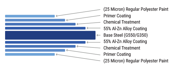 Zn-Al Roofing Sheets Diagram